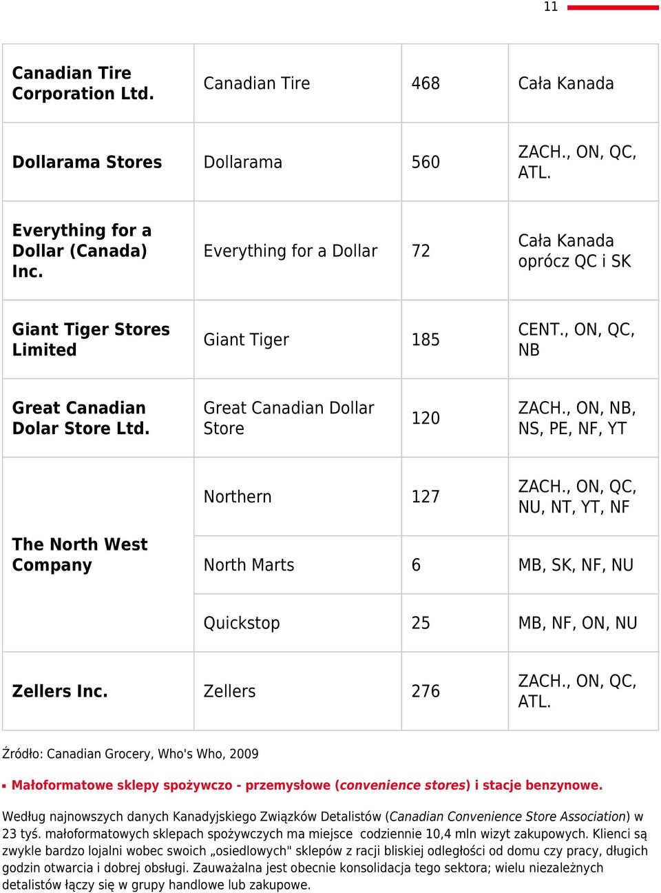 , ON, NB, NS, PE, NF, YT Northern 127 ZACH., ON, QC, NU, NT, YT, NF The North West Company North Marts 6 MB, SK, NF, NU Quickstop 25 MB, NF, ON, NU Zellers Inc. Zellers 276 ZACH., ON, QC, ATL.