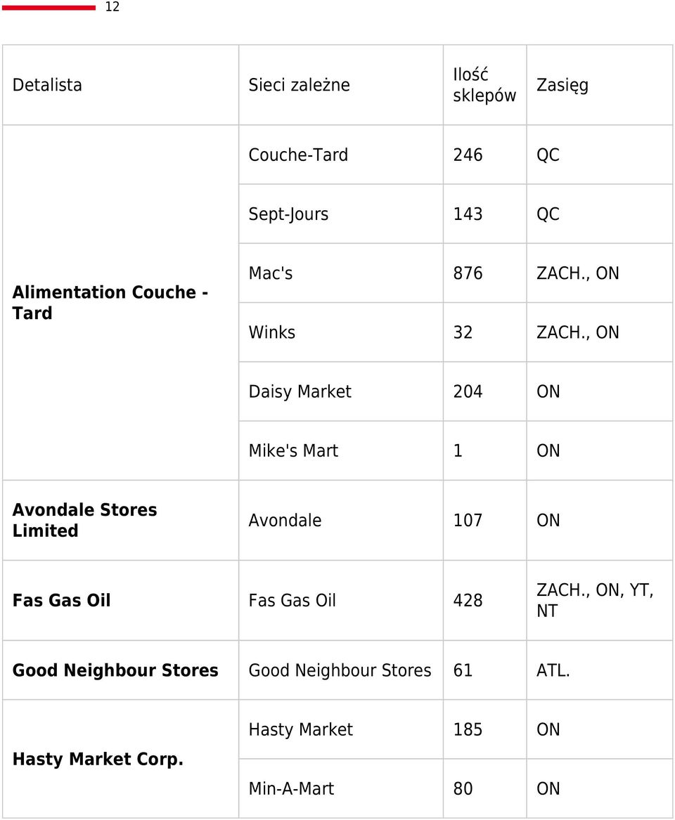 , ON Daisy Market 204 ON Mike's Mart 1 ON Avondale Stores Limited Avondale 107 ON Fas Gas Oil