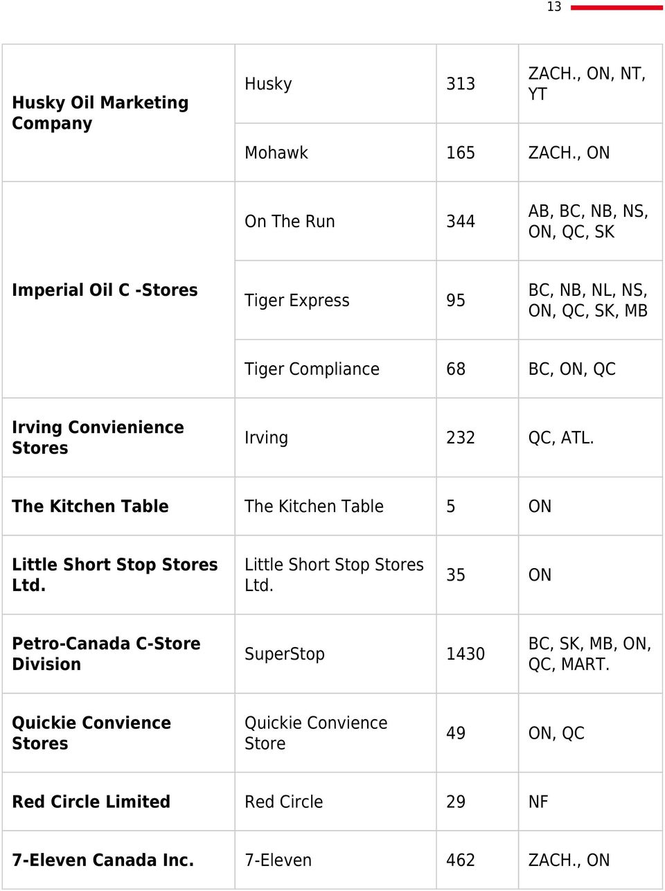 QC Irving Convienience Stores Irving 232 QC, ATL. The Kitchen Table The Kitchen Table 5 ON Little Short Stop Stores Ltd.