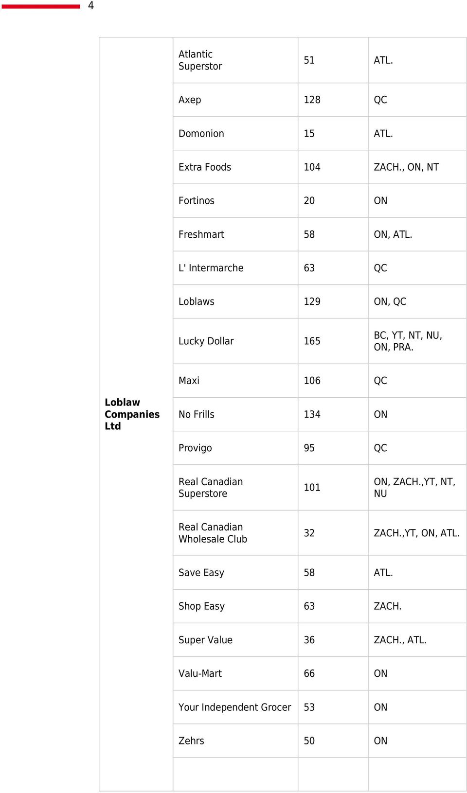 Maxi 106 QC Loblaw Companies Ltd No Frills 134 ON Provigo 95 QC Real Canadian Superstore 101 ON, ZACH.