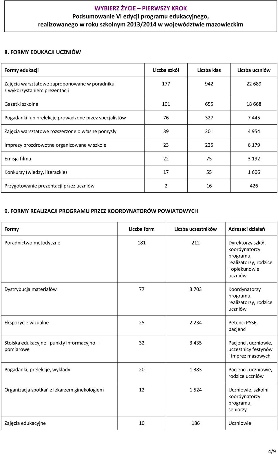 filmu 22 75 3 192 Konkursy (wiedzy, literackie) 17 55 1 606 Przygotowanie prezentacji przez uczniów 2 16 426 9.