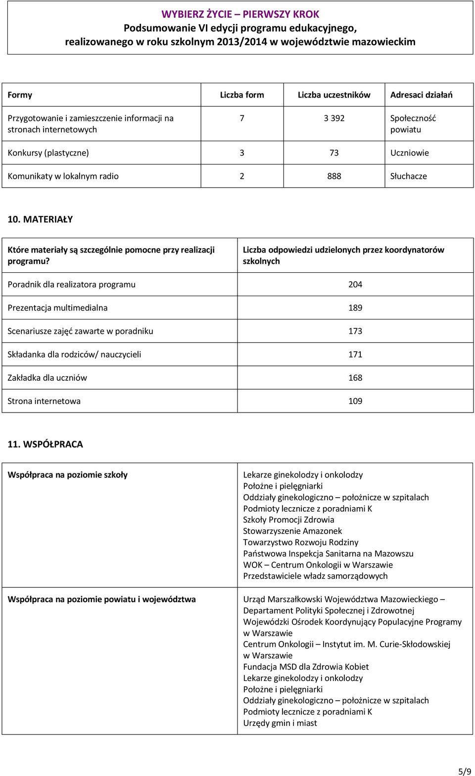 Poradnik dla realizatora programu 204 Prezentacja multimedialna 189 Scenariusze zajęć zawarte w poradniku 173 Składanka dla rodziców/ nauczycieli 171 Zakładka dla uczniów 168 Strona internetowa 109