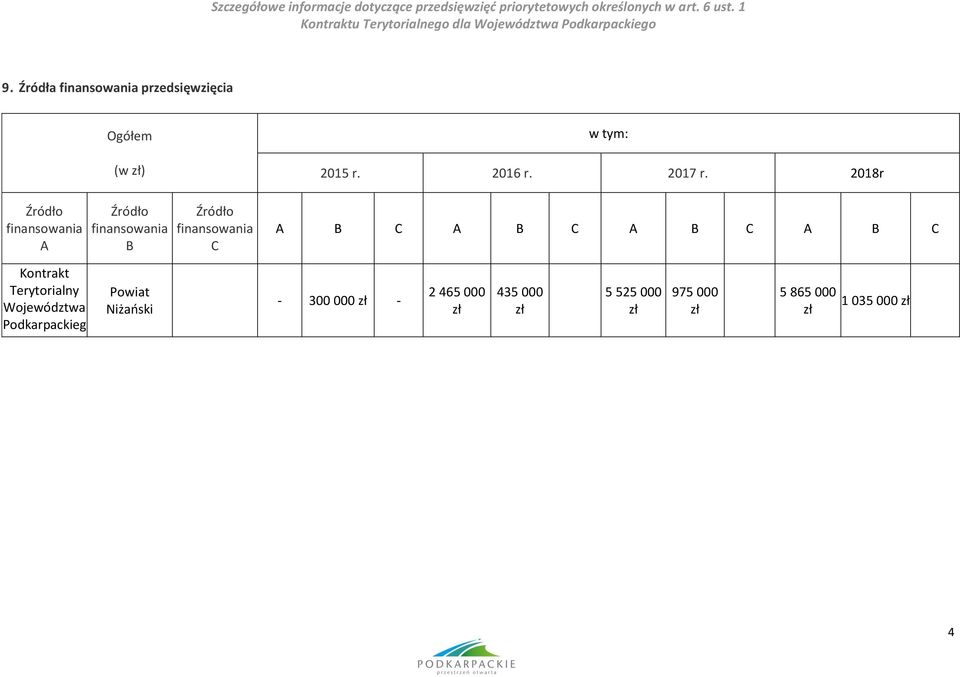 2018r A B C A B C A B C A B C Kontrakt Terytorialny Województwa Podkarpackieg