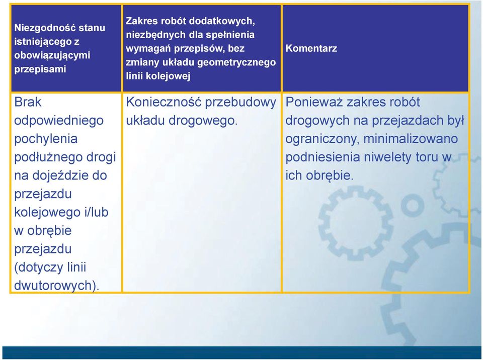 Zakres robót dodatkowych, niezbędnych dla spełnienia wymagań przepisów, bez zmiany układu geometrycznego linii kolejowej