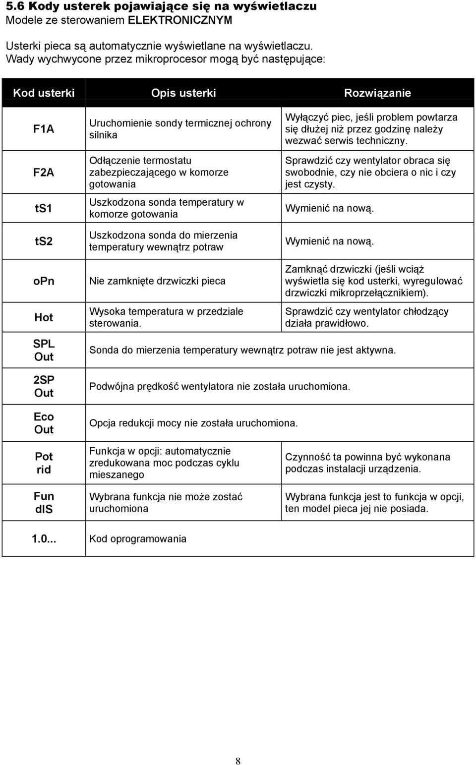 komorze gotowania Uszkodzona sonda temperatury w komorze gotowania Uszkodzona sonda do mierzenia temperatury wewnątrz potraw Wyłączyć piec, jeśli problem powtarza się dłużej niż przez godzinę należy