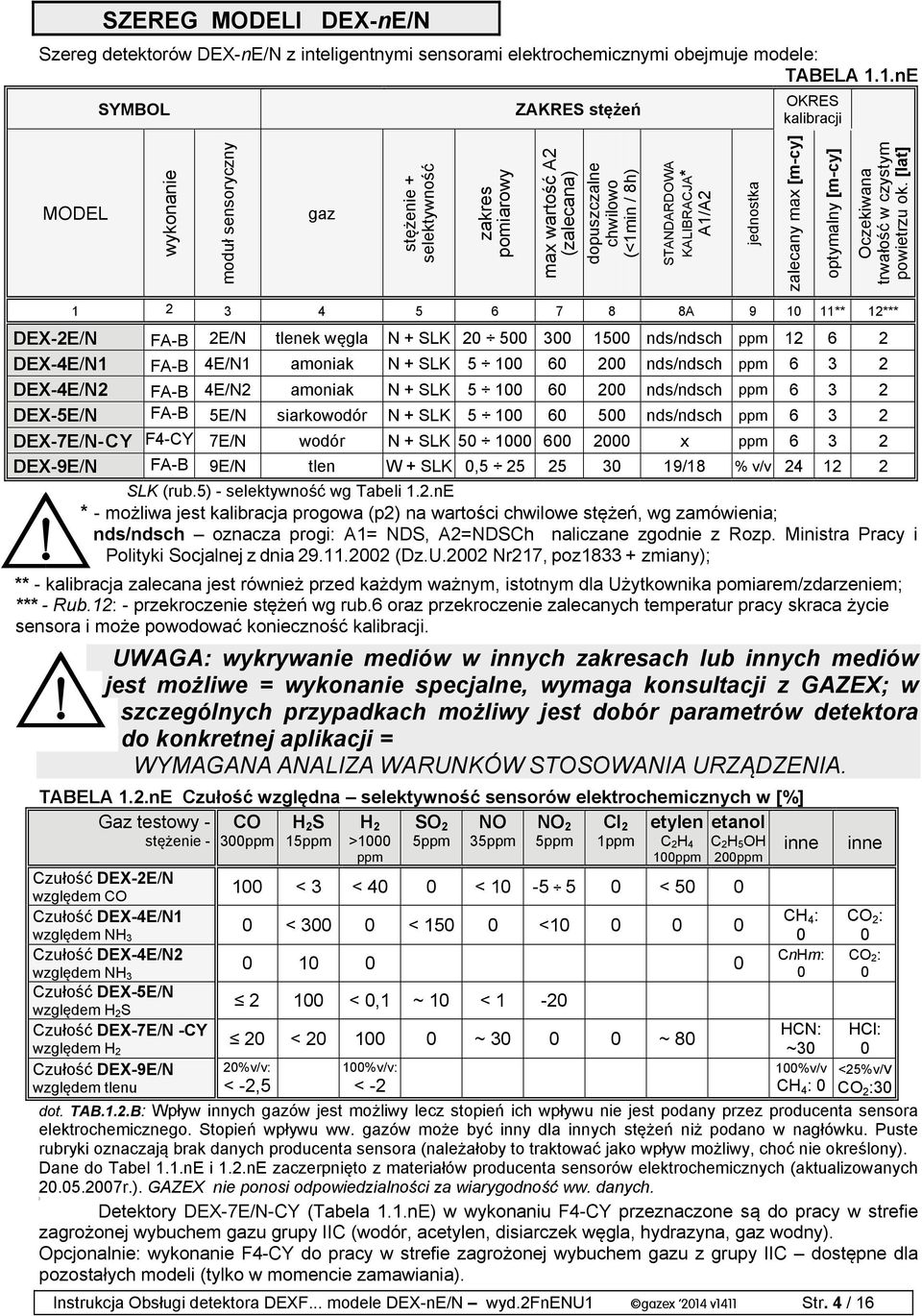 KALIBRACJA* A1/A2 jednostka zalecany max [m-cy] optymalny [m-cy] Oczekiwana trwałość w czystym powietrzu ok.