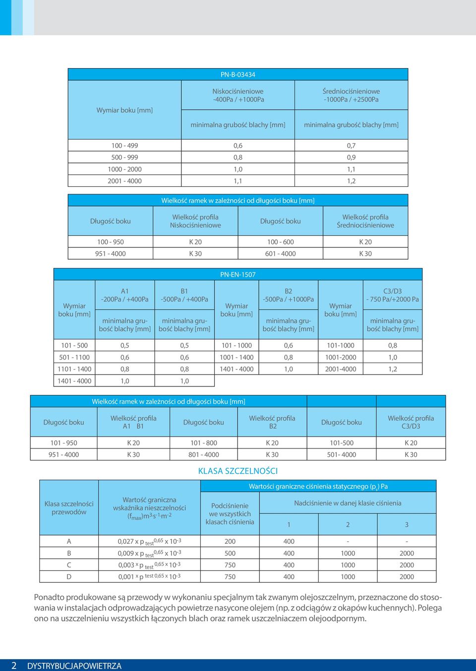 951-4000 K 30 601-4000 K 30 PN-EN-1507 Wymiar boku [mm] A1-200Pa / 400Pa minimalna grubość blachy [mm] B1-500Pa / 400Pa minimalna grubość blachy [mm] Wymiar boku [mm] B2-500Pa / 1000Pa minimalna