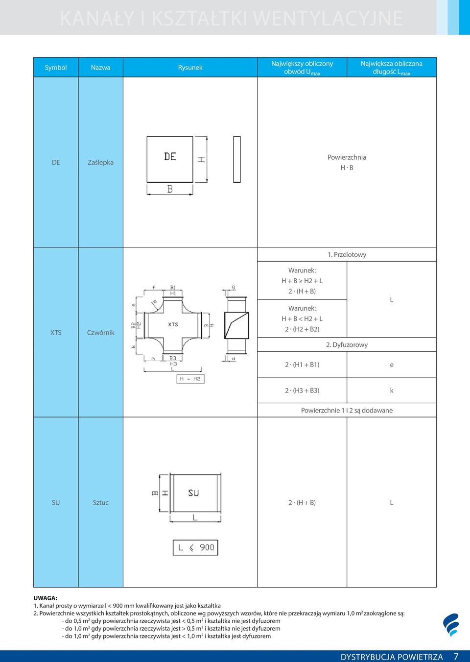 Kanał prosty o wymiarze l < 900 mm kwalifikowany jest jako kształtka 2.