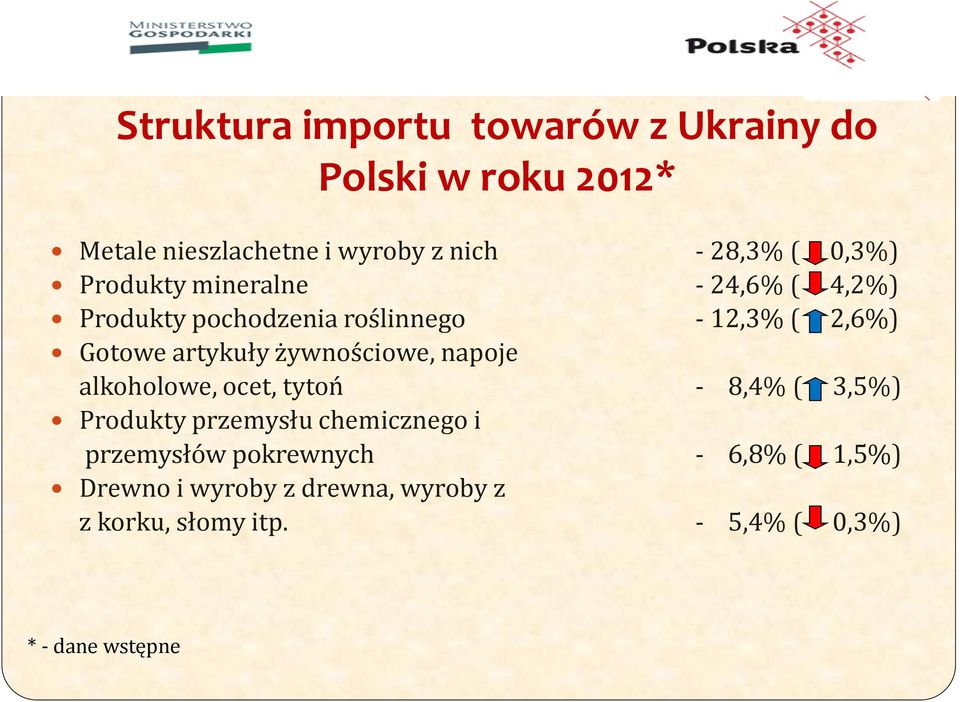 żywnościowe, napoje alkoholowe, ocet, tytoń - 8,4% ( 3,5%) Produkty przemysłu chemicznego i przemysłów