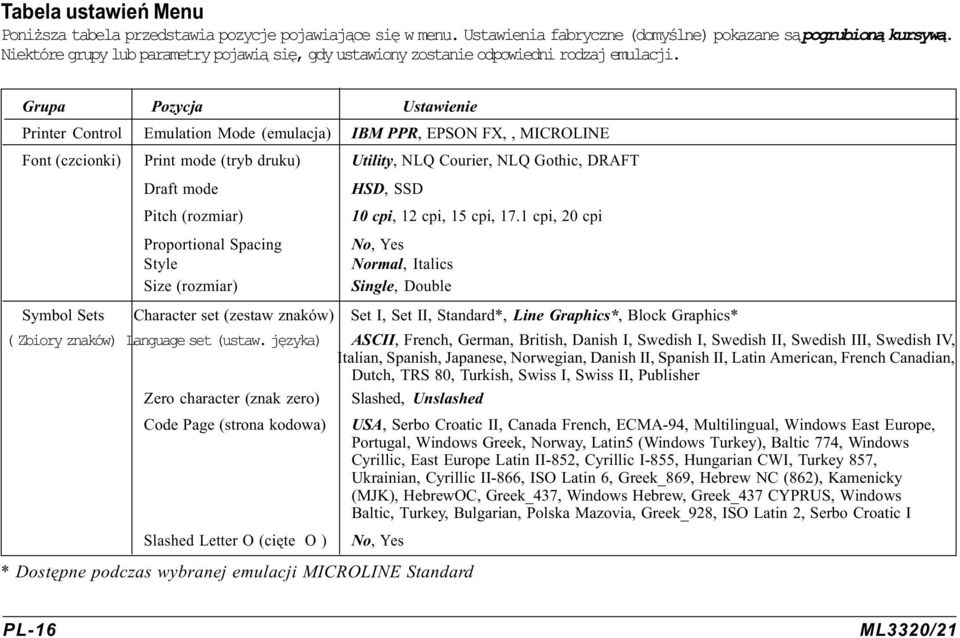 Grupa Pozycja Ustawienie Printer Control Emulation Mode (emulacja) IBM PPR, EPSON FX,, MICROLINE Font (czcionki) Print mode (tryb druku) Utility, NLQ Courier, NLQ Gothic, DRAFT Draft mode HSD, SSD