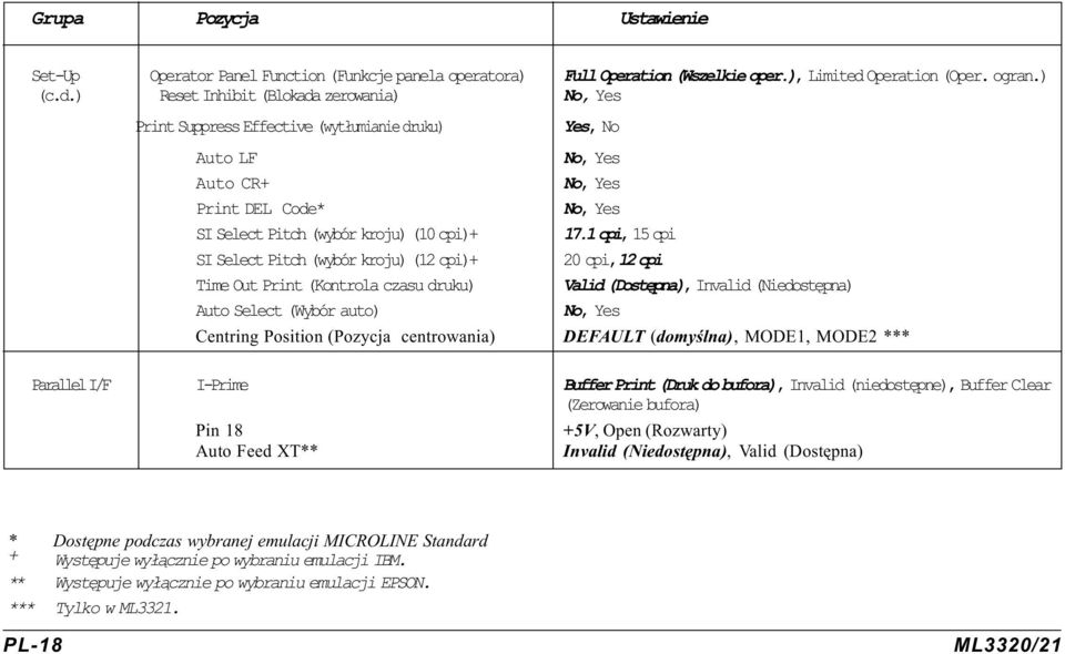 ) Reset Inhibit (Blokada zerowania) No, Yes Print Suppress Effective (wyt³umianie druku) Yes, No Auto LF No, Yes Auto CR+ No, Yes Print DEL Code* No, Yes SI Select Pitch (wybór kroju) (10 cpi)+ 17.
