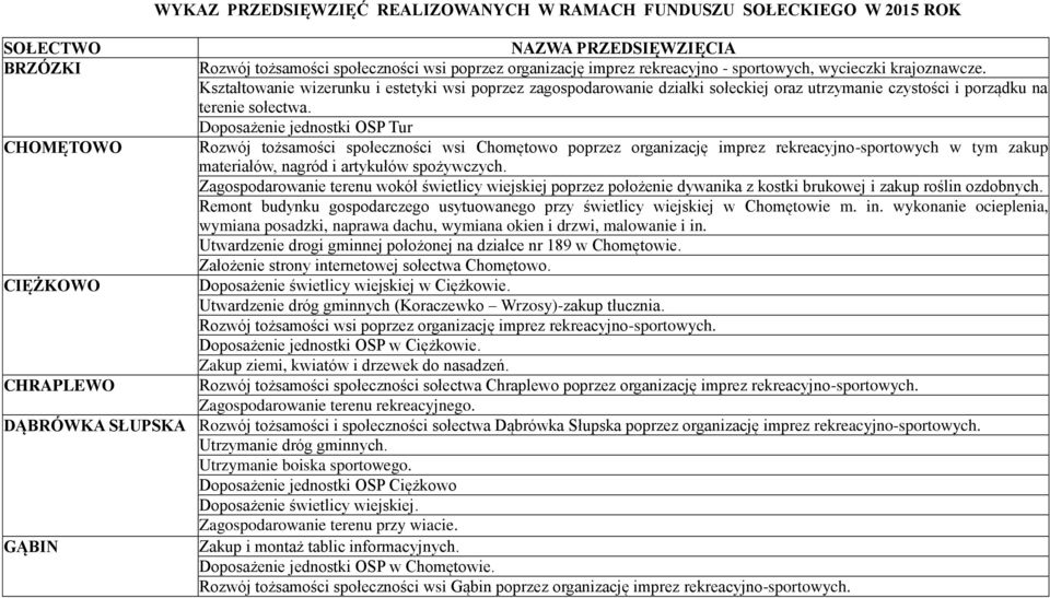 Doposażenie jednostki OSP Tur Rozwój tożsamości społeczności wsi Chomętowo poprzez organizację imprez rekreacyjno-sportowych w tym zakup materiałów, nagród i artykułów spożywczych.