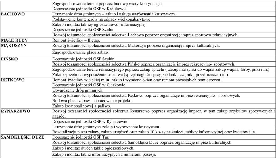 Rozwój tożsamości społeczności sołectwa Łachowo poprzez organizację imprez sportowo-rekreacyjnych. Remont świetlicy II etap.
