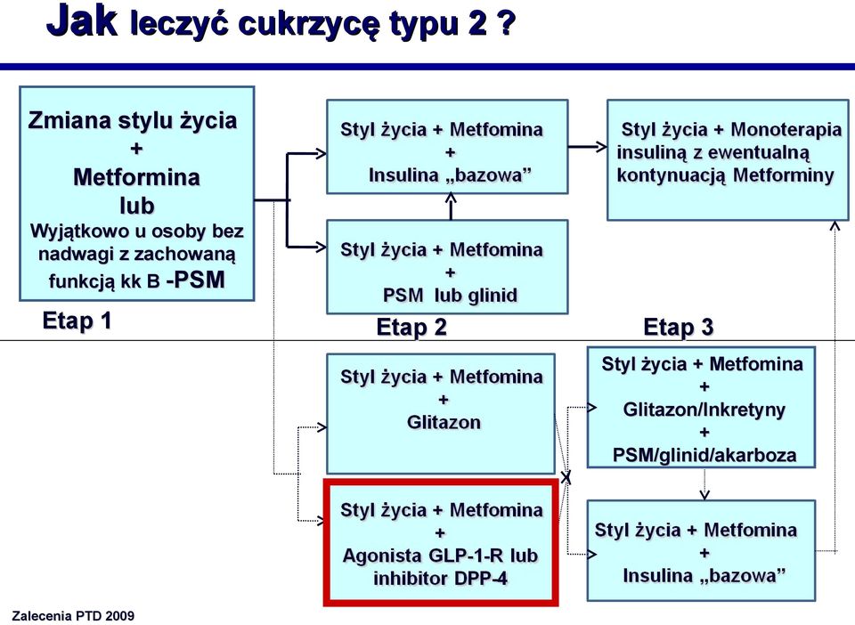 nadwagi z zachowaną funkcją kk B -PSM Etap 1 Etap 2 Etap