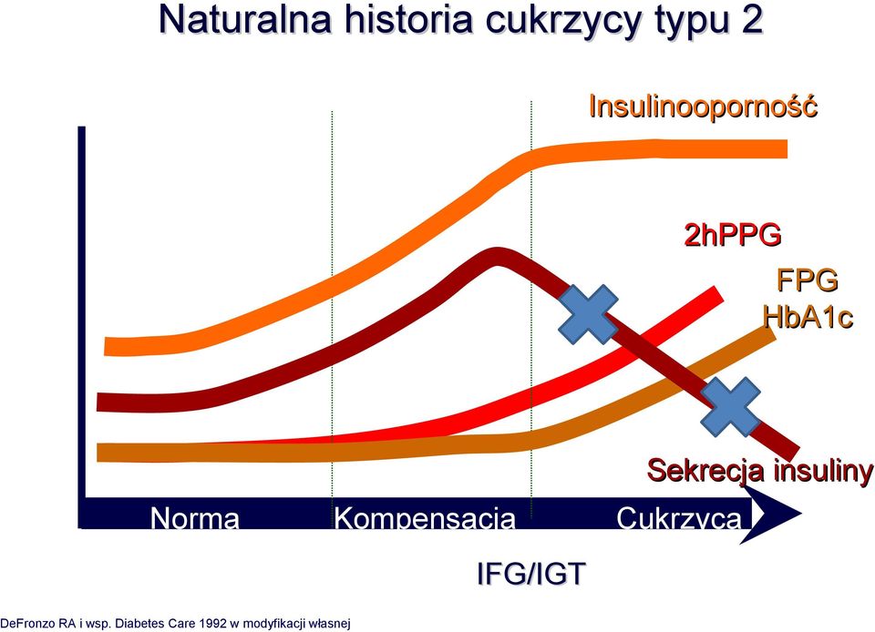 Kompensacja Cukrzyca IFG/IGT Sekrecja