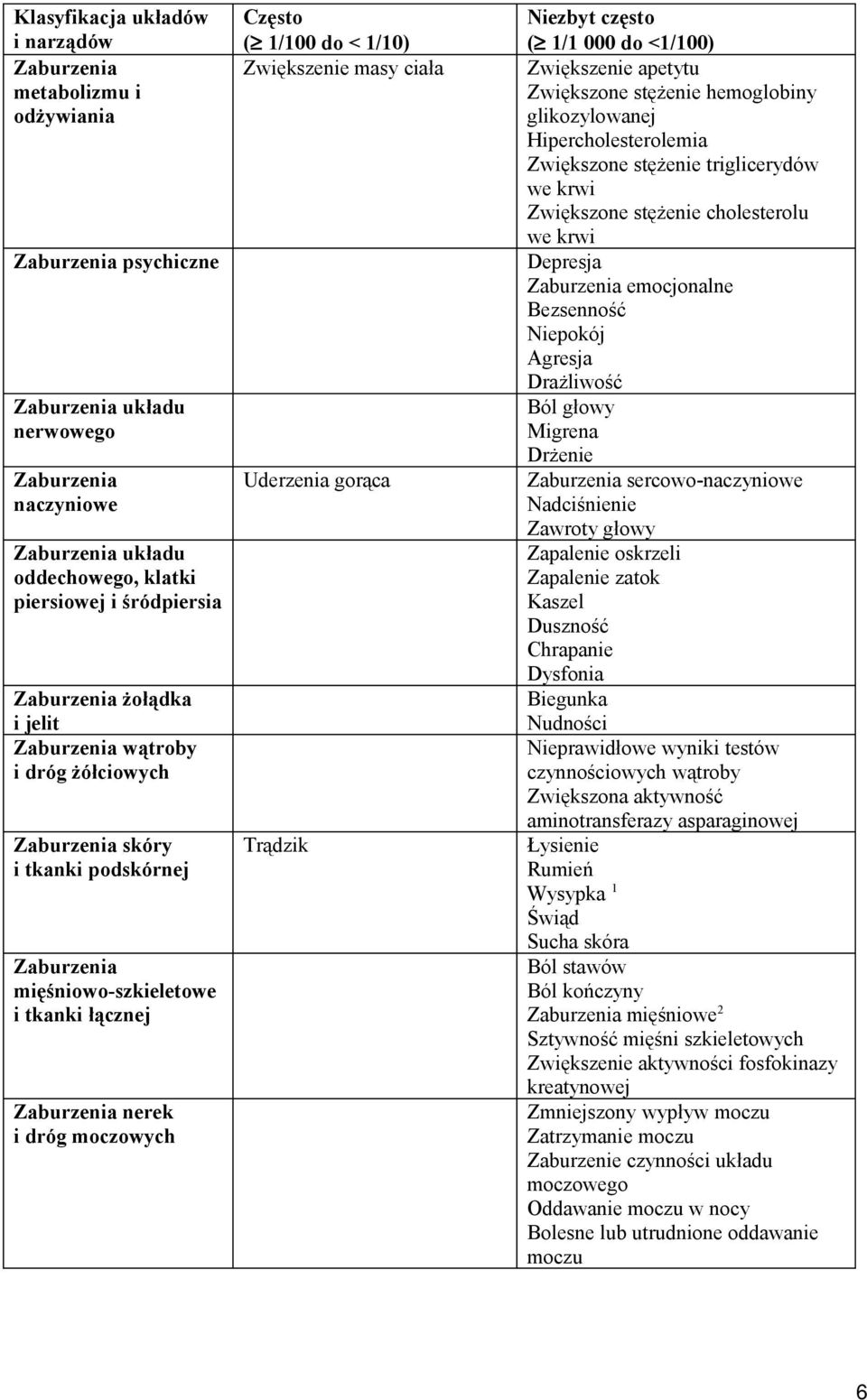 Często ( 1/100 do < 1/10) Zwiększenie masy ciała Uderzenia gorąca Trądzik Niezbyt często ( 1/1 000 do <1/100) Zwiększenie apetytu Zwiększone stężenie hemoglobiny glikozylowanej Hipercholesterolemia