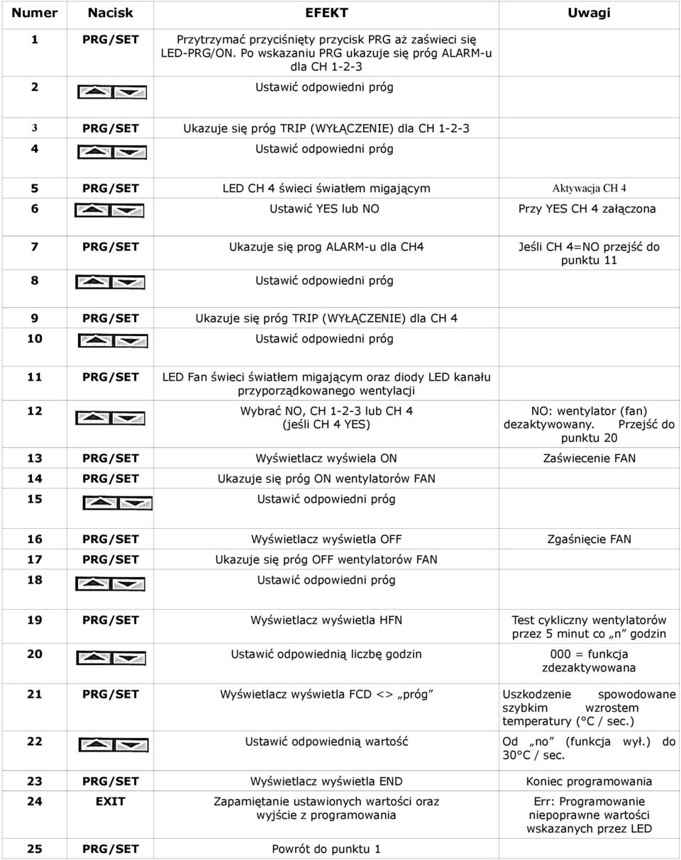 migającym Aktywacja CH 4 6 Ustawić YES lub NO Przy YES CH 4 załączona 7 PRG/SET Ukazuje się prog ALARM-u dla CH4 Jeśli CH 4=NO przejść do punktu 11 8 Ustawić odpowiedni próg 9 PRG/SET Ukazuje się