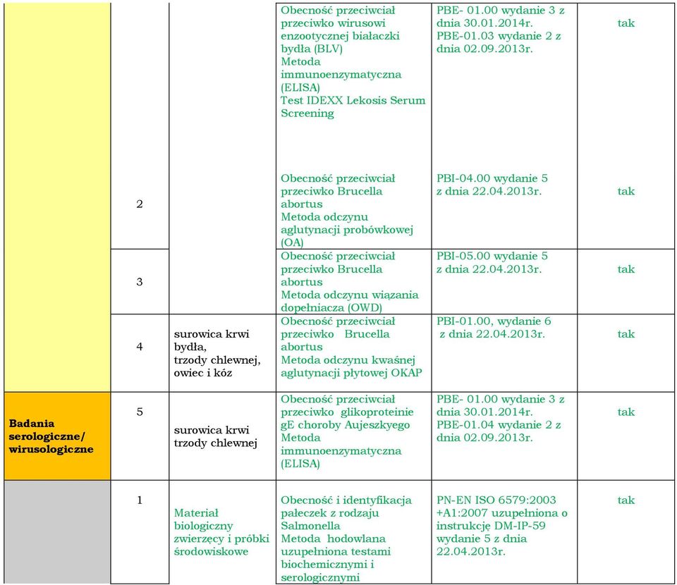PBI-05.00 wyda 5 z dnia 22.04.203r. PBI-0.00, wyda 6 z dnia 22.04.203r. serologiczne/ wirusologiczne 5 trzody chlewnej przeciwko glikoprotei ge choroby Aujeszkyego PBE- 0.00 wyda 3 z dnia 30.0.204r.