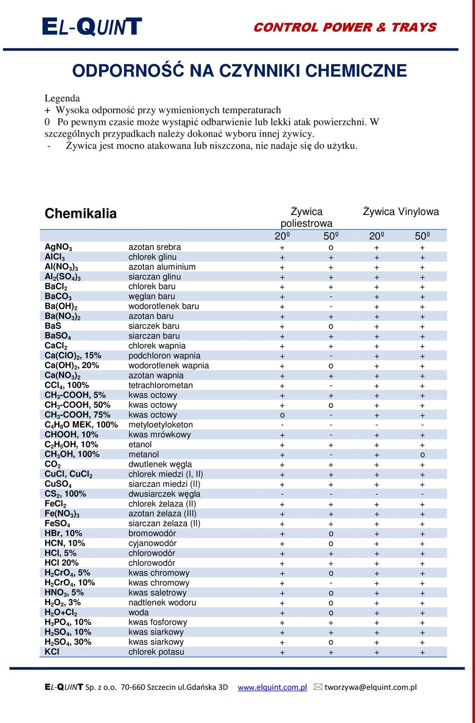 Chemikalia śywica śywica Vinylowa poliestrowa 20º 50º 20º 50º AgNO 3 azotan srebra + o + + AlCl 3 chlorek glinu + + + + Al(NO 3 ) 3 azotan aluminium + + + + Al 2 (SO 4 ) 3 siarczan glinu + + + + acl