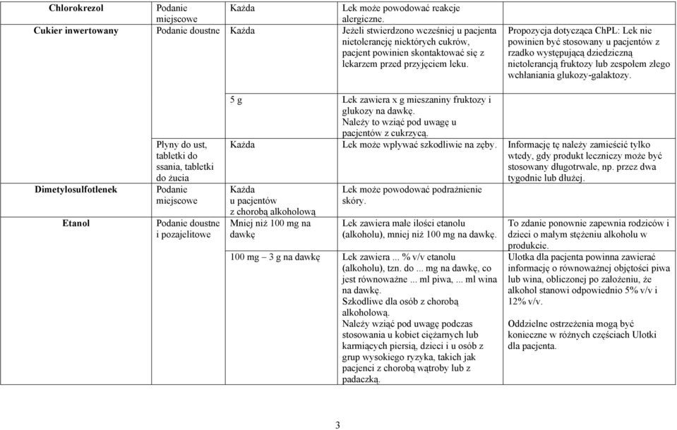 Dimetylosulfotlenek Etanol Płyny do ust, tabletki do ssania, tabletki do żucia doustne i 5 g Lek zawiera x g mieszaniny fruktozy i glukozy na dawkę. Należy to wziąć pod uwagę u pacjentów z cukrzycą.