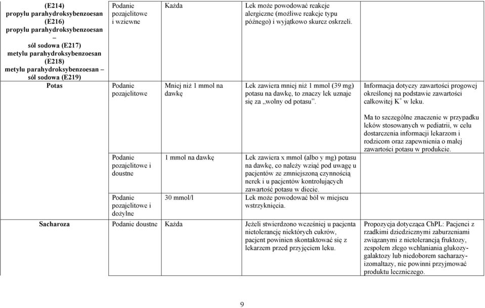 Lek zawiera mniej niż 1 mmol (39 mg) potasu na dawkę, to znaczy lek uznaje się za wolny od potasu. Informacja dotyczy zawartości progowej określonej na podstawie zawartości całkowitej K + w leku.