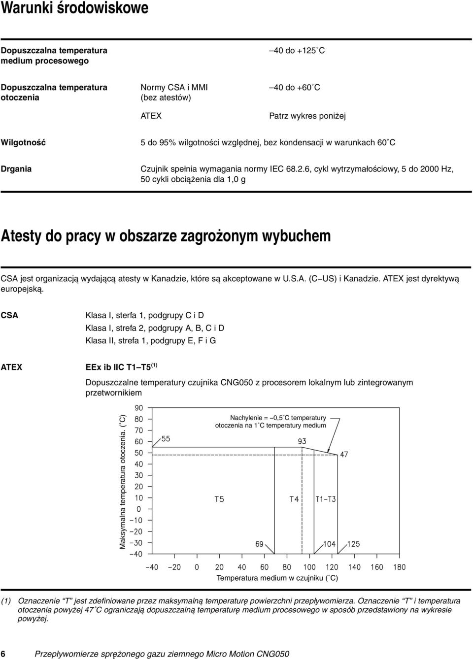 6, cykl wytrzymałościowy, 5 do 2000 Hz, 50 cykli obciążenia dla 1,0 g Atesty do pracy w obszarze zagrożonym wybuchem CSA jest organizacją wydającą atesty w Kanadzie, które są akceptowane w U.S.A. (C US) i Kanadzie.