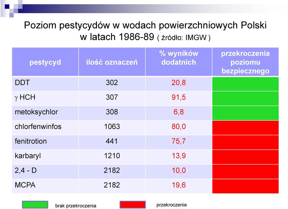 bezpiecznego γ HCH 307 91,5 metoksychlor 308 6,8 chlorfenwinfos 1063 80,0 fenitrotion