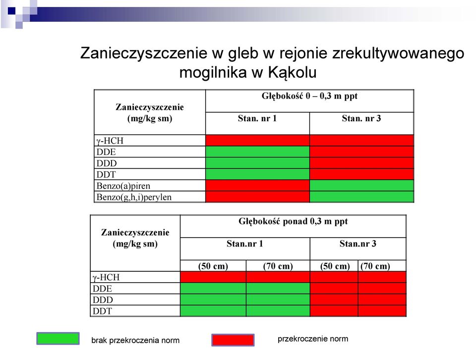 nr 3 γ-hch DDE DDD DDT Benzo(a)piren Benzo(g,h,i)perylen Zanieczyszczenie (mg/kg sm)