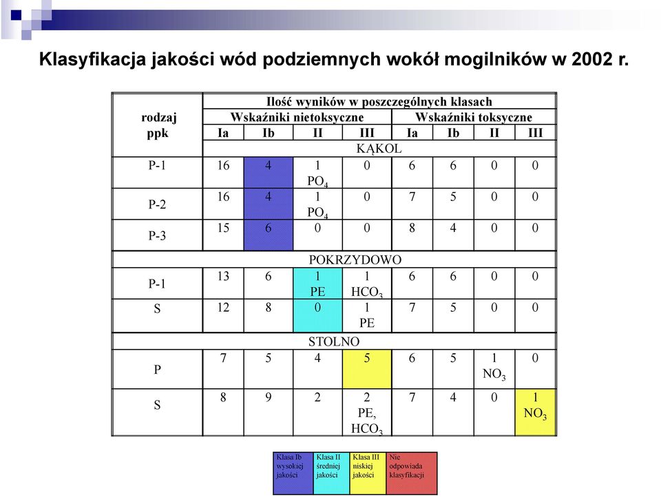 KĄKOL P-1 16 4 1 0 6 6 0 0 PO 4 P-2 0 7 5 0 0 16 4 1 PO 4 P-3 15 6 0 0 8 4 0 0 POKRZYDOWO P-1 13 6 1 1 6 6 0 0 PE HCO 3 S