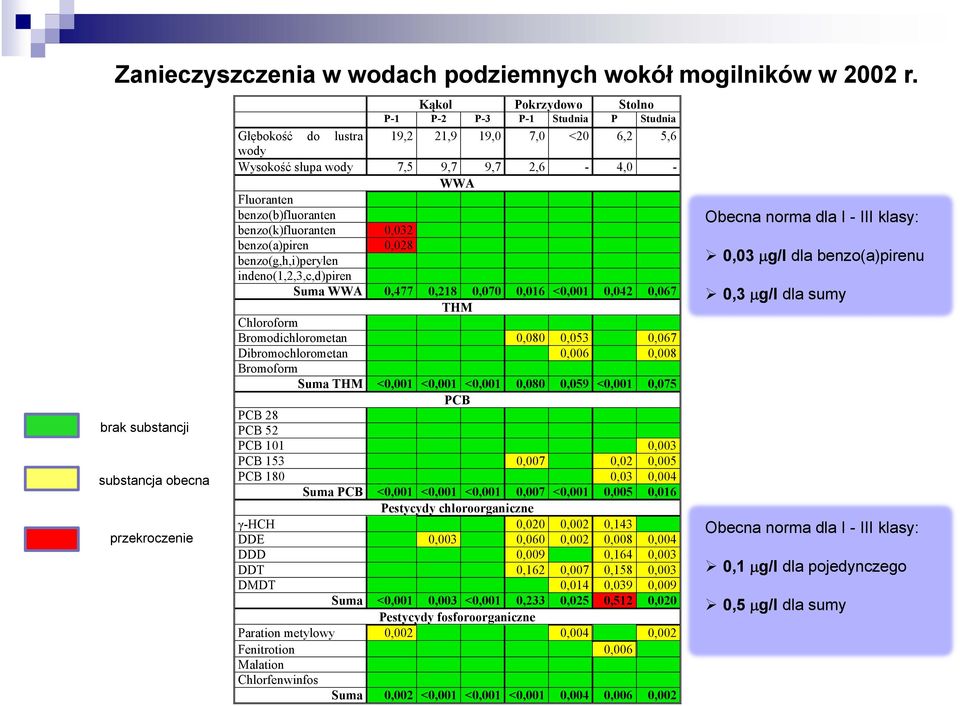 2,6-4,0 - WWA Fluoranten benzo(b)fluoranten benzo(k)fluoranten 0,032 benzo(a)piren 0,028 benzo(g,h,i)perylen indeno(1,2,3,c,d)piren Suma WWA 0,477 0,218 0,070 0,016 <0,001 0,042 0,067 THM Chloroform