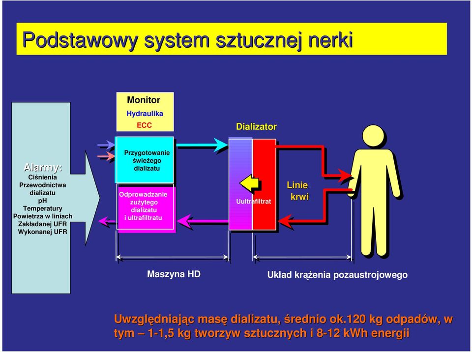 zużytego dializatu i ultrafiltratu Uultrafiltrat Linie krwi Maszyna HD Układ krążenia pozaustrojowego