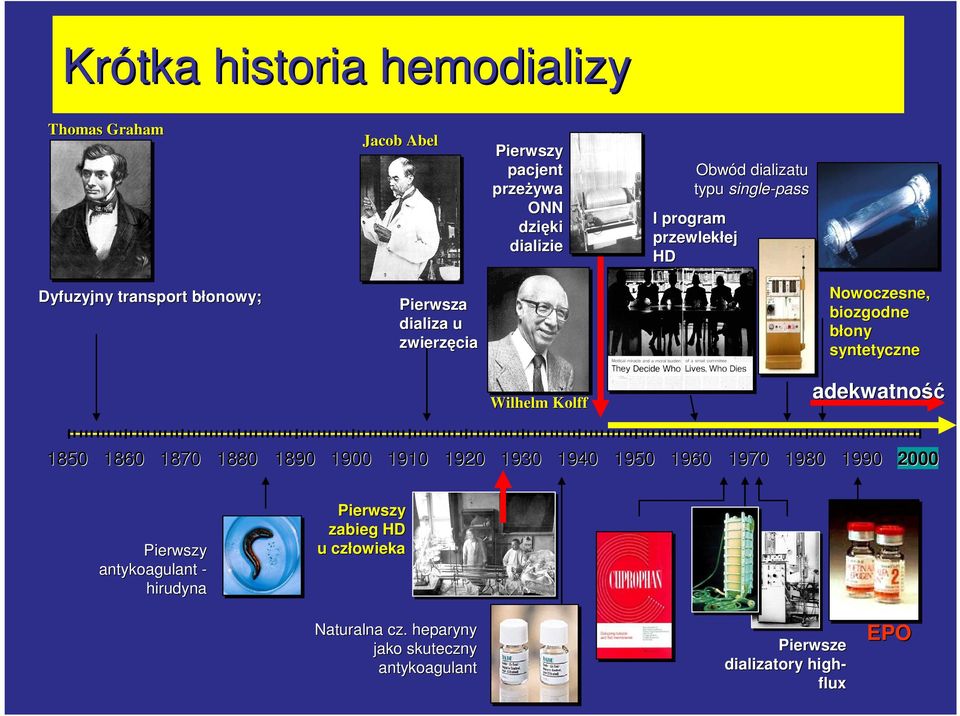 dializa u zwierzę zwierzęcia Wilhelm Kolff adekwatność 1850 1860 1870 1880 1890 1900 1910 1920 1930 1940 1950 1960 1970 1980 1990 2000