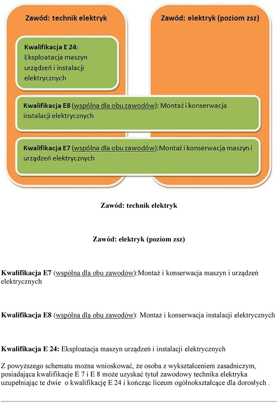 maszyn urządzeń i instalacji elektrycznych Z powyższego schematu można wnioskować, że osoba z wykształceniem zasadniczym, posiadająca