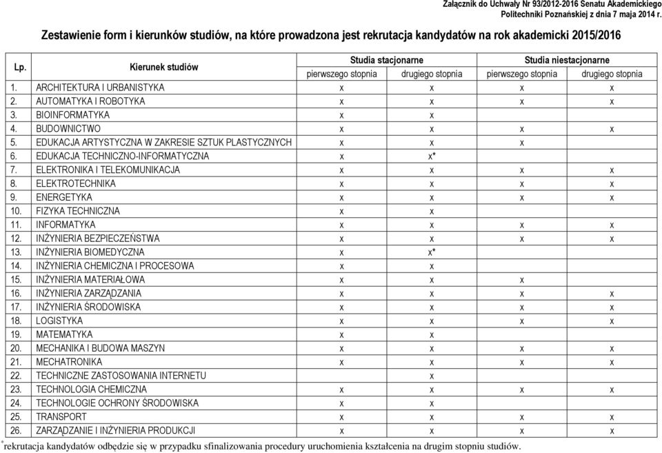 Kierunek studiów Studia stacjonarne Studia niestacjonarne pierwszego stopnia drugiego stopnia pierwszego stopnia drugiego stopnia 1. ARCHITEKTURA I URBANISTYKA x x x x 2.