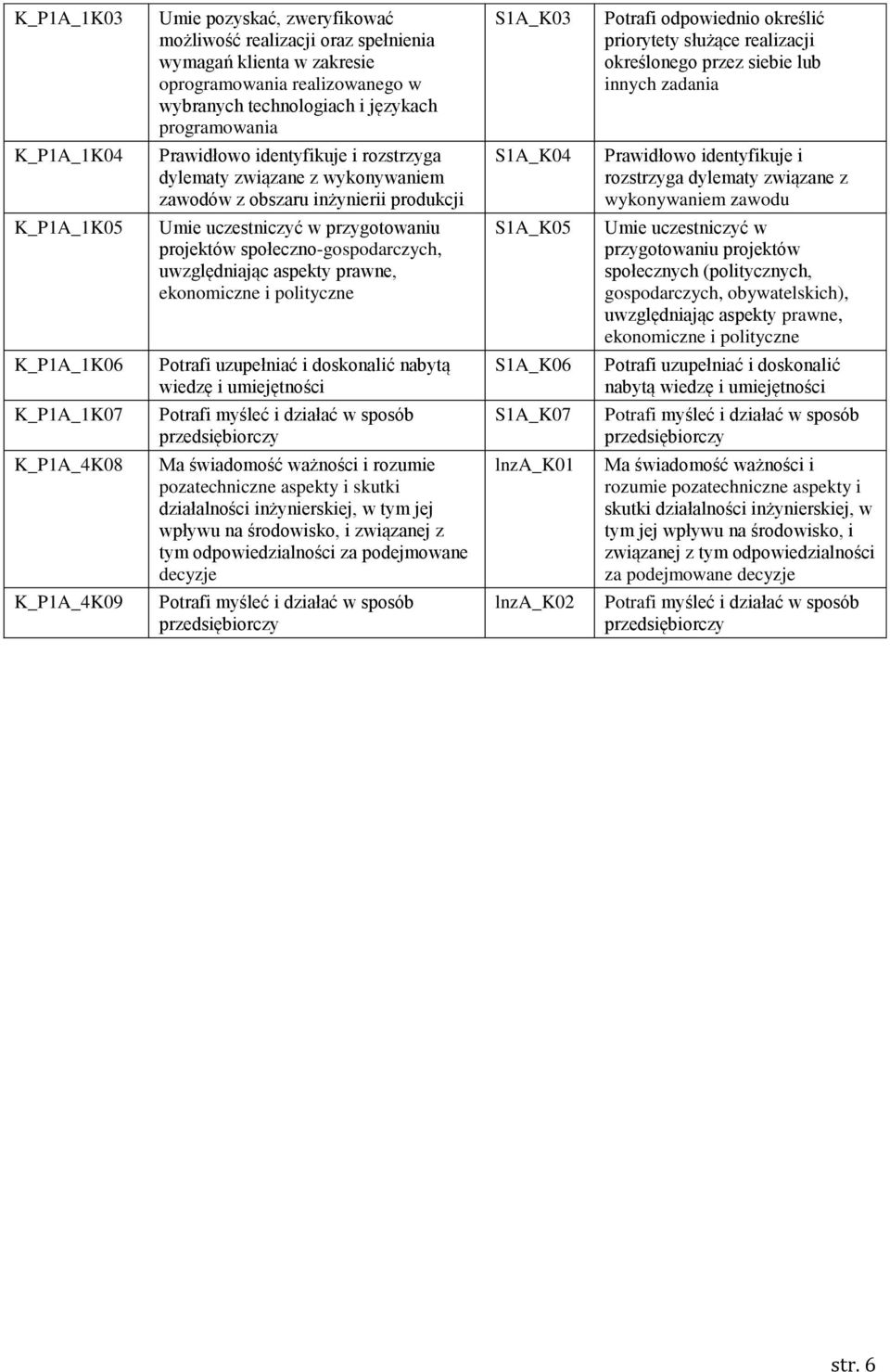 S1A_K04 Prawidłowo identyfikuje i rozstrzyga dylematy związane z wykonywaniem zawodu K_P1A_1K05 Umie uczestniczyć w przygotowaniu projektów społeczno-gospodarczych, uwzględniając aspekty prawne,