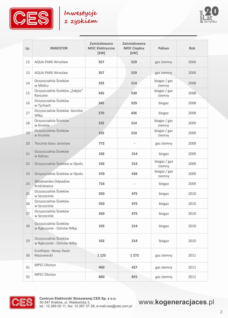 370 426 24 25 26 27 Składowisko Odpadów Krośniewice w Szczecinie w Szczecinie w Szczecinie 192 214 716-350 475 2010 350 475 2010 350 475 2010 28 29 w Rąbczynie -