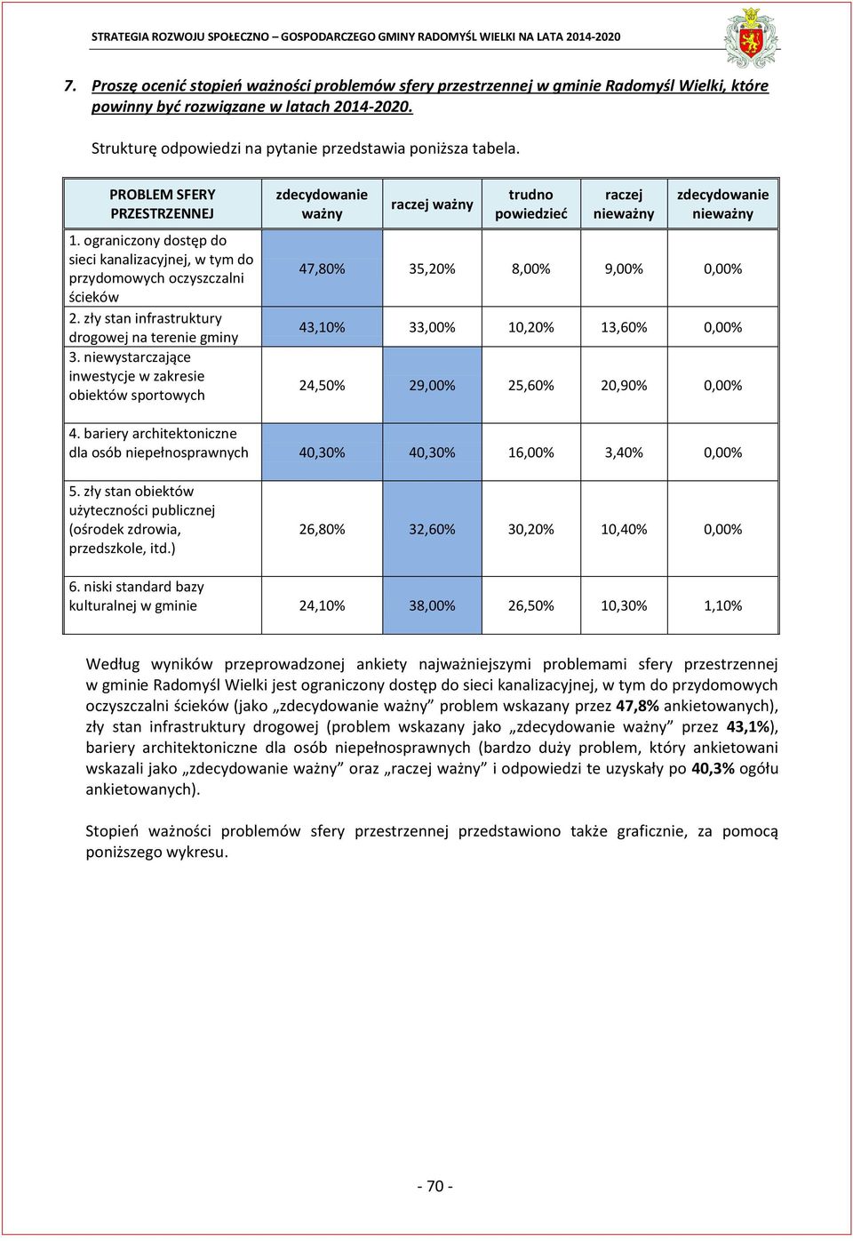 niewystarczające inwestycje w zakresie obiektów sportowych zdecydowanie ważny raczej ważny trudno powiedzieć raczej nieważny zdecydowanie nieważny 47,80% 35,20% 8,00% 9,00% 0,00% 43,10% 33,00% 10,20%