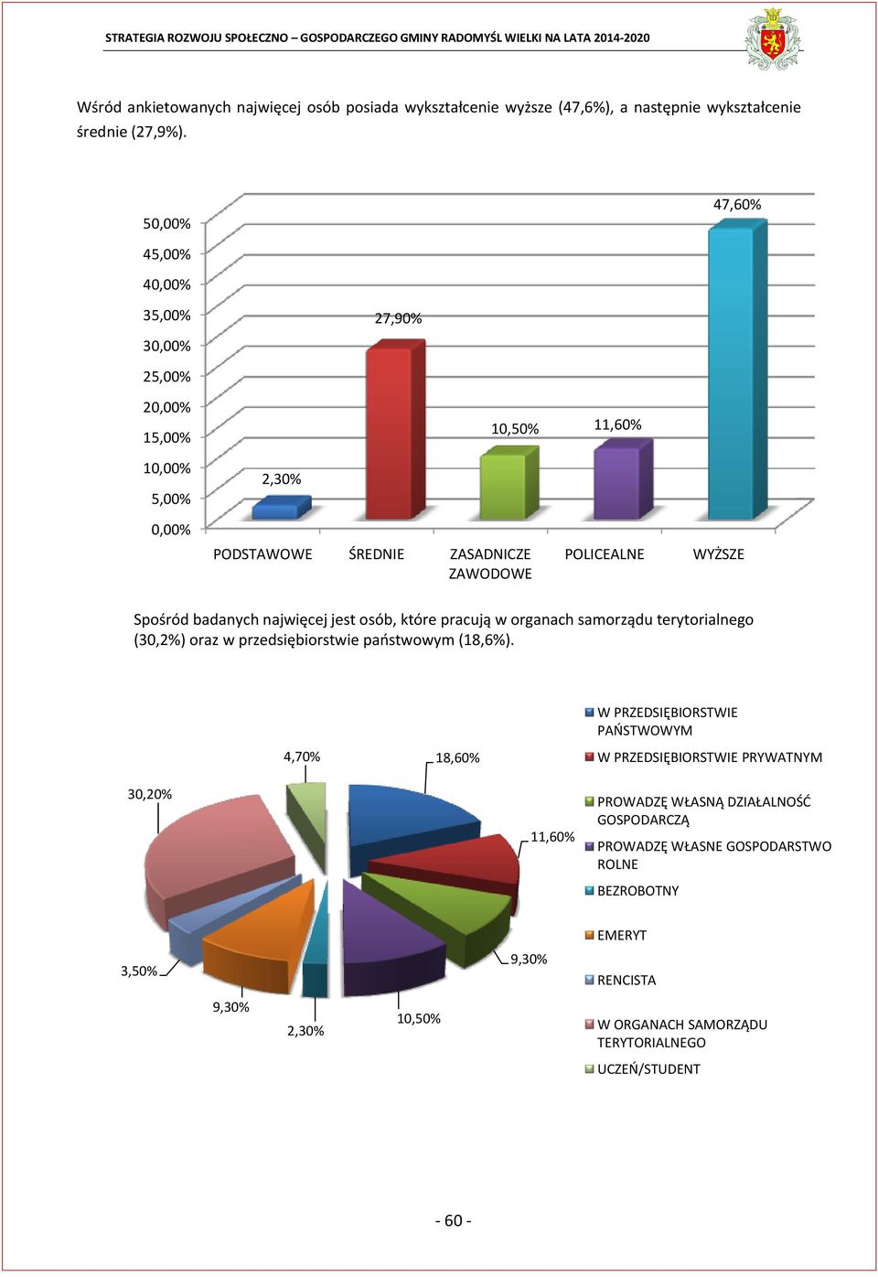 badanych najwięcej jest osób, które pracują w organach samorządu terytorialnego (30,2%) oraz w przedsiębiorstwie państwowym (18,6%).