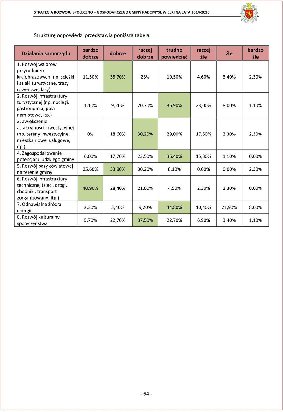 Zagospodarowanie potencjału ludzkiego gminy 5. Rozwój bazy oświatowej na terenie gminy 6. Rozwój infrastruktury technicznej (sieci, drogi,. chodniki, transport zorganizowany, itp.) 7.