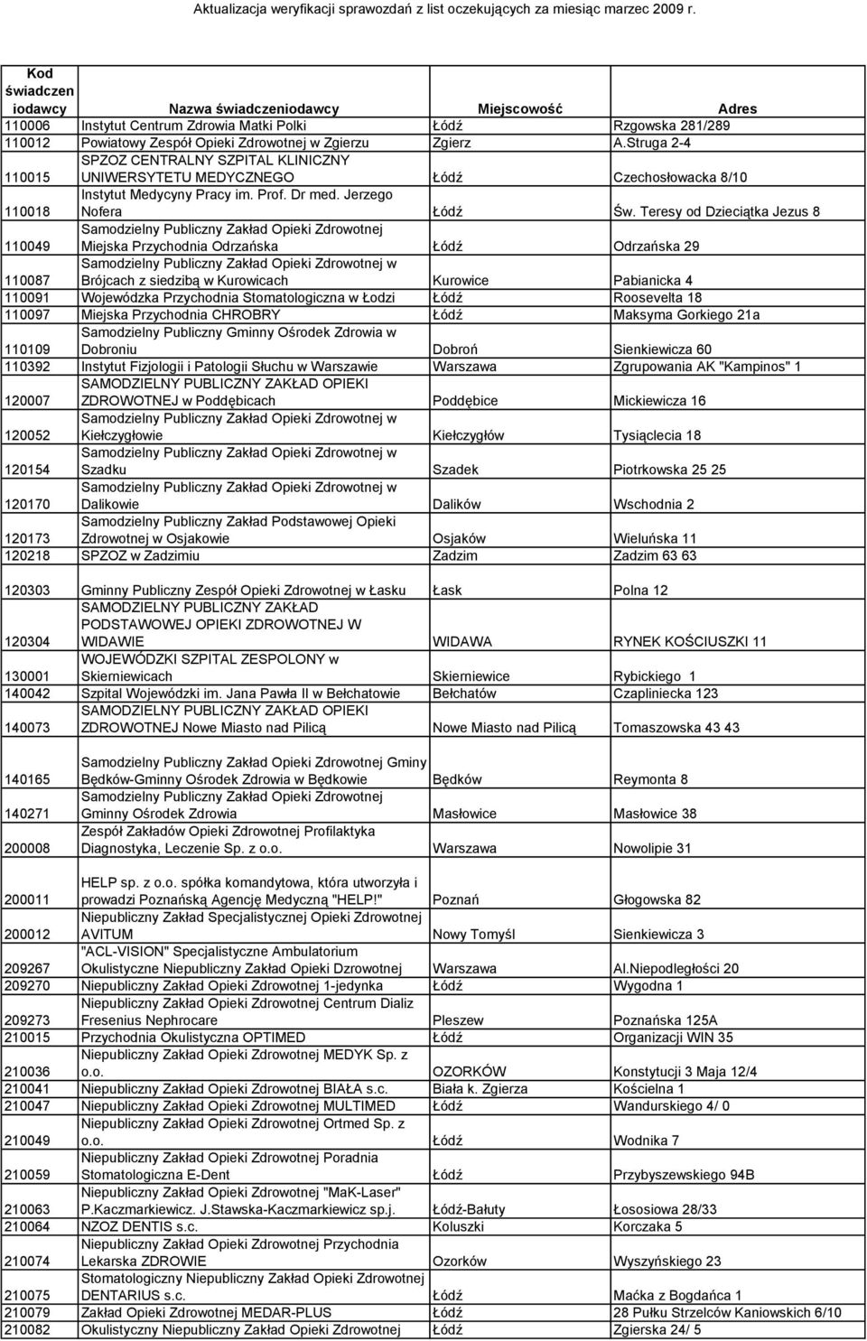 Teresy od Dzieciątka Jezus 8 110049 Samodzielny Publiczny Zakład Opieki Zdrowotnej Miejska Przychodnia Odrzańska Łódź Odrzańska 29 110087 Brójcach z siedzibą w Kurowicach Kurowice Pabianicka 4 110091