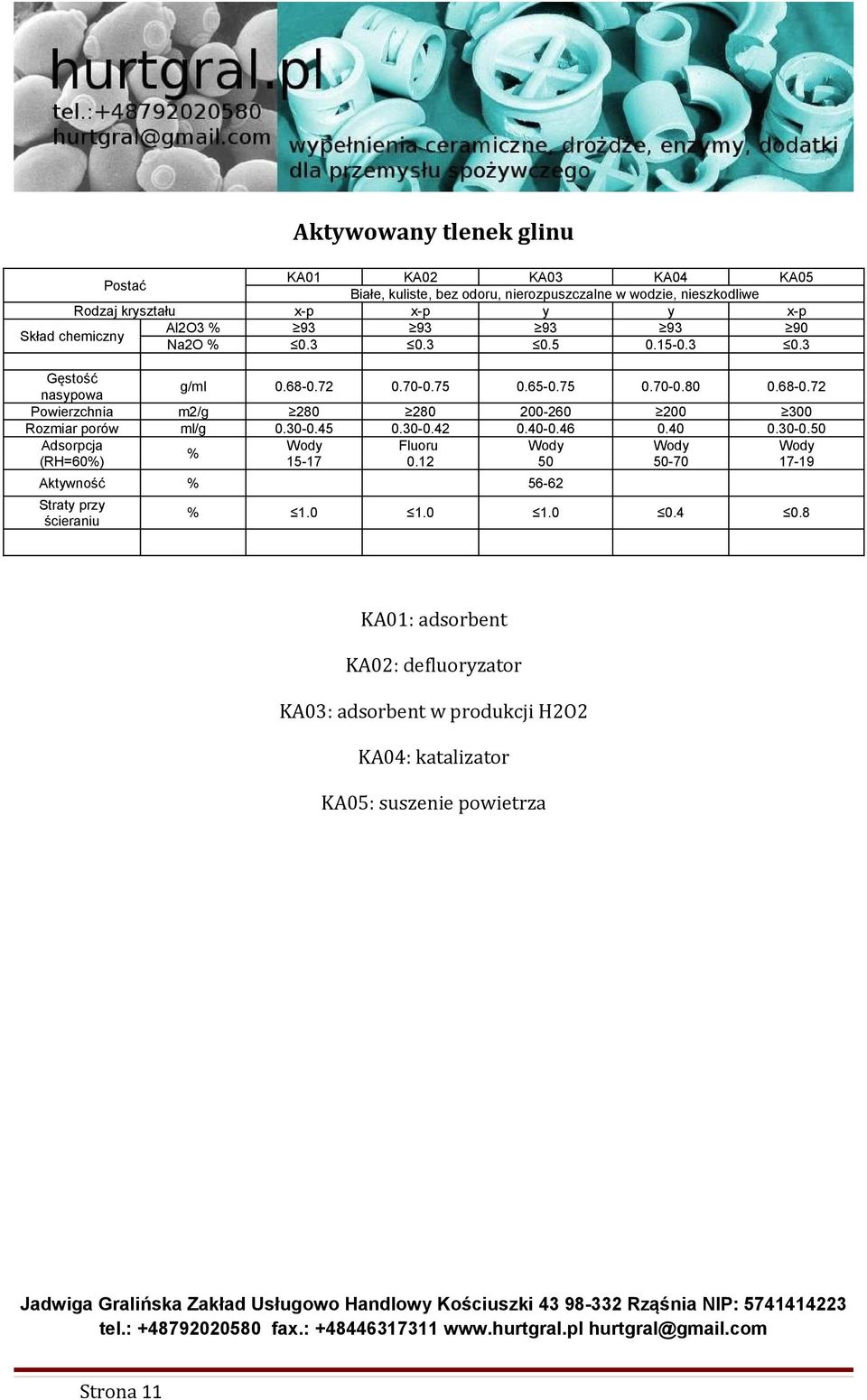 30-0.45 0.30-0.42 0.40-0.46 0.40 0.30-0.50 Adsorpcja Wody Fluoru Wody Wody Wody % (RH=60%) 15-17 0.12 50 50-70 17-19 Aktywność % 56-62 Straty przy ścieraniu % 1.0 1.0 1.0 0.4 0.