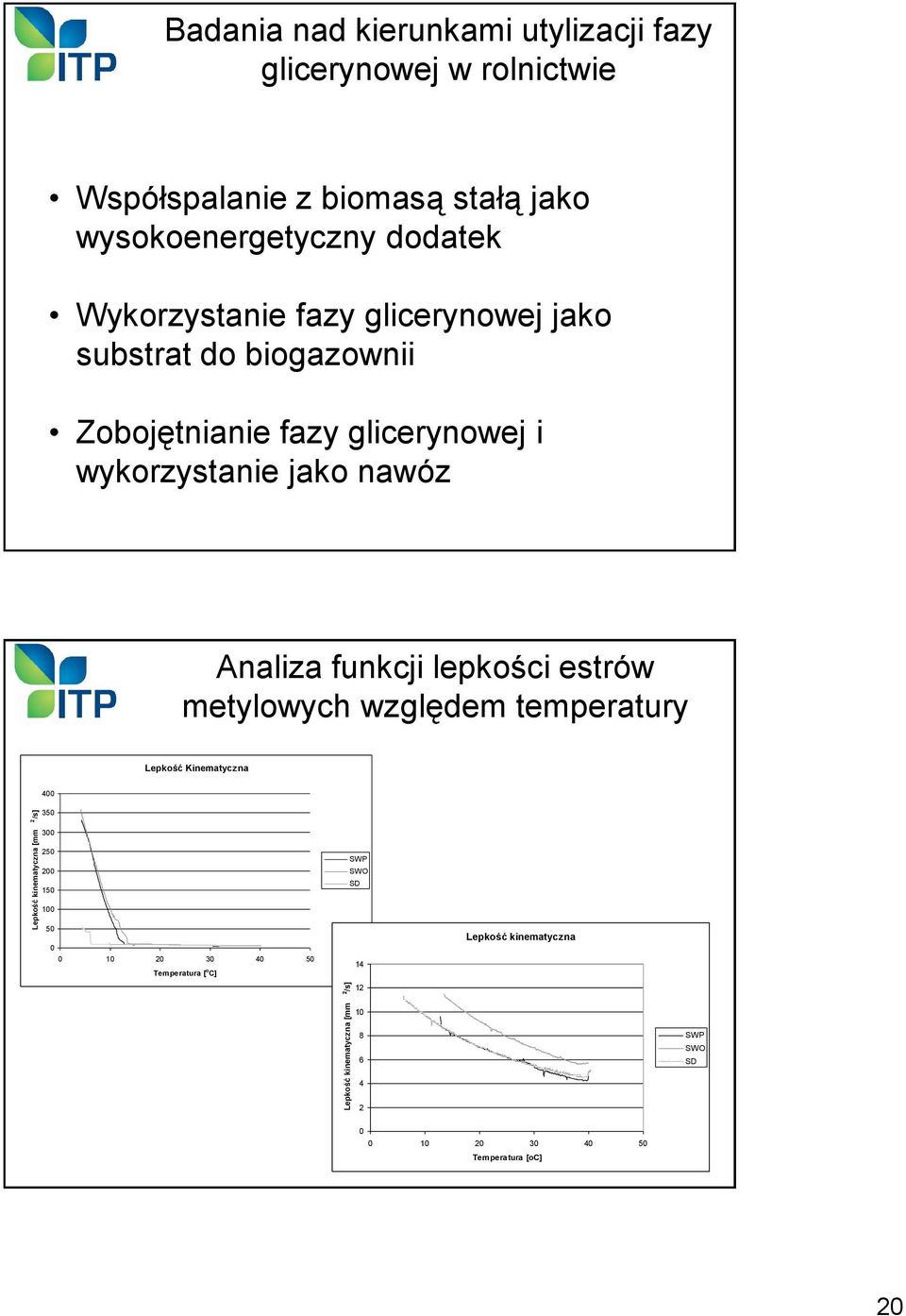 i wykorzystanie jako nawóz Analiza funkcji lepkości estrów metylowych względem temperatury Lepkość Kinematyczna 400 350 300 250 200 150 SWP