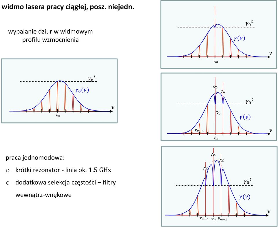 γ 0 t ν m ν γ 0 t γ(ν) ν m+1 ν ν m praca jednomodowa: o o krótki