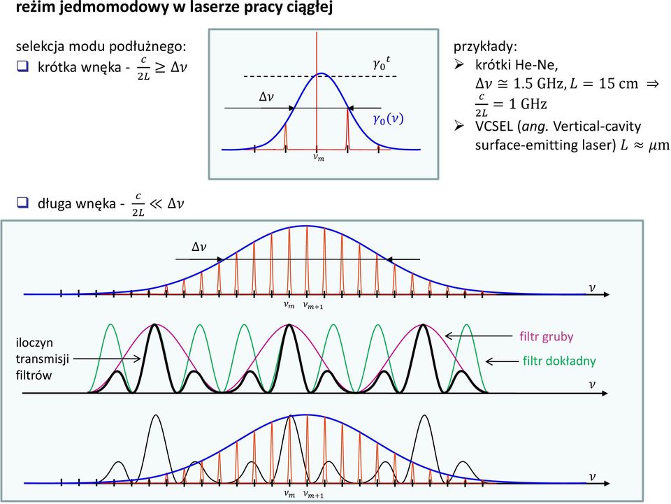 5 GHz, L = 15 cm c 2L = 1 GHz VCSEL (ang.