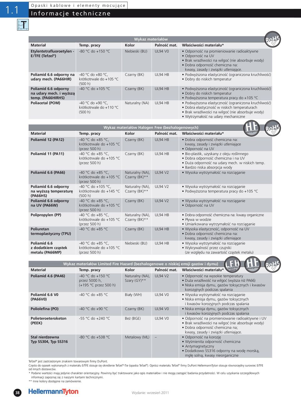 (PA66HIRHS) Poliacetal (POM) -80 C do +150 C Niebieski (BU) UL94 V0 Odporność na promieniowanie radioaktywne Odporność na UV Brak wrażliwości na wilgoć (nie absorbuje wody) Dobra odporność chemiczna