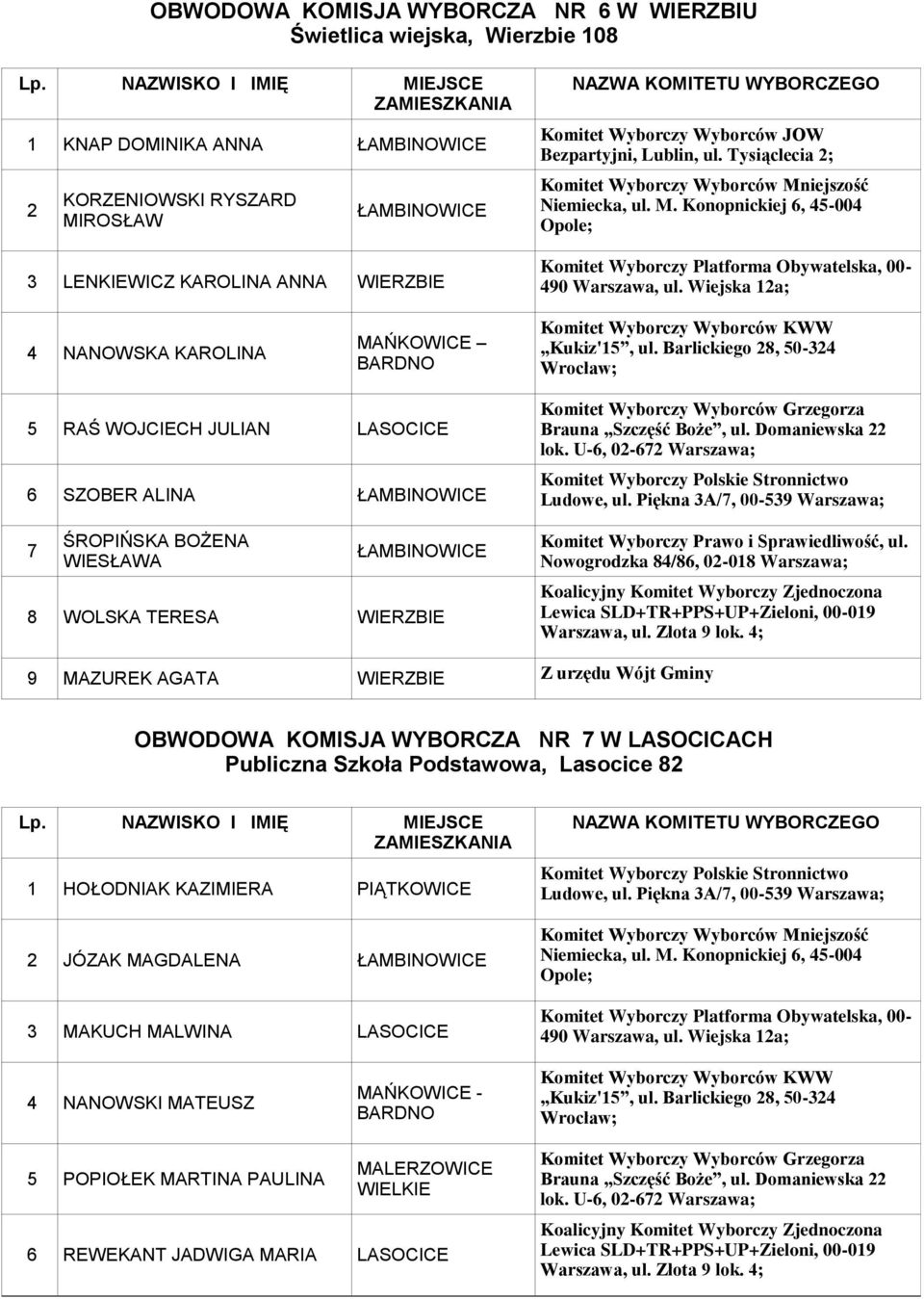 9 MAZUREK AGATA WIERZBIE Z urzędu Wójt Gminy OBWODOWA KOMISJA WYBORCZA NR 7 W LASOCICACH Publiczna Szkoła Podstawowa, Lasocice 82 1 HOŁODNIAK