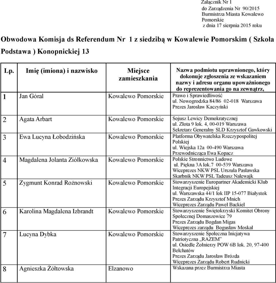 Ziółkowska Kowalewo Polskie Stronnictwo Ludowe 5 Zygmunt Konrad Rożnowski Kowalewo Stowarzyszenie Europartner Akademicki Klub 6 Karolina Magdalena Izbrandt