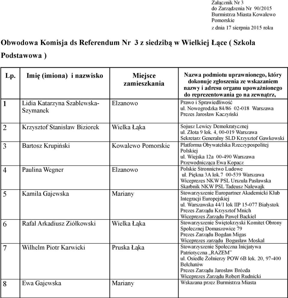 Paulina Wegner Elzanowo Polskie Stronnictwo Ludowe 5 Kamila Gajewska Mariany Stowarzyszenie Europartner Akademicki Klub 6 Rafał Arkadiusz Ziółkowski Wielka Łąka