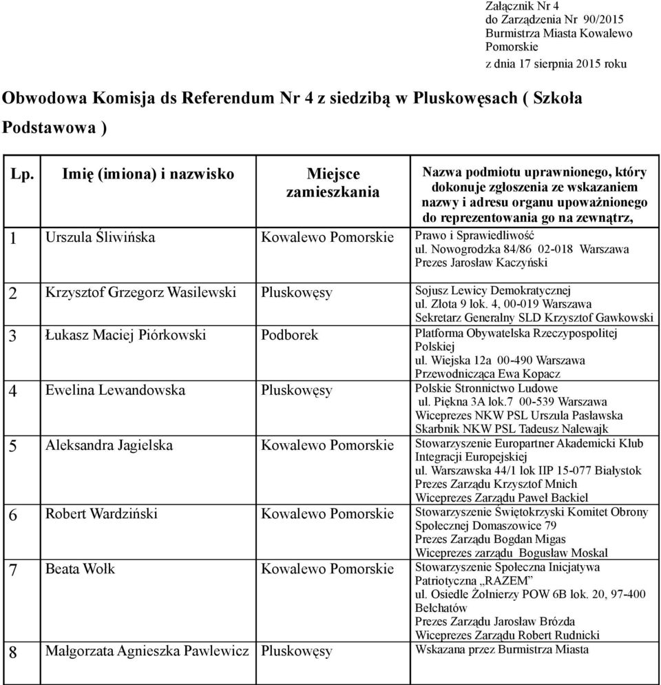 Lewandowska Pluskowęsy Polskie Stronnictwo Ludowe 5 Aleksandra Jagielska Kowalewo Stowarzyszenie Europartner Akademicki Klub 6 Robert Wardziński Kowalewo