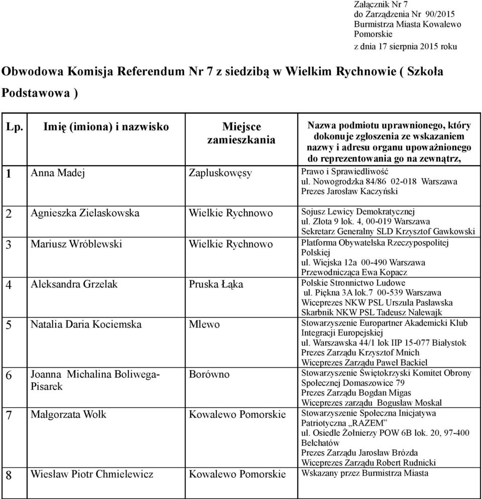 Łąka Polskie Stronnictwo Ludowe 5 Natalia Daria Kociemska Mlewo Stowarzyszenie Europartner Akademicki Klub 6 Joanna Michalina Boliwega- Pisarek Borówno